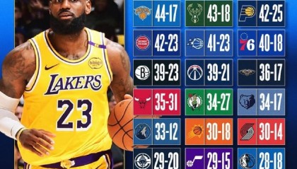 开云APP-詹姆斯常规赛对联盟各队战绩：仅面对掘金不占优，对黄蜂50胜8负