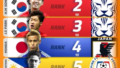 开云APP-无中国球员！媒体评亚洲历史最佳：车范根、孙兴慜、朴智星列前3